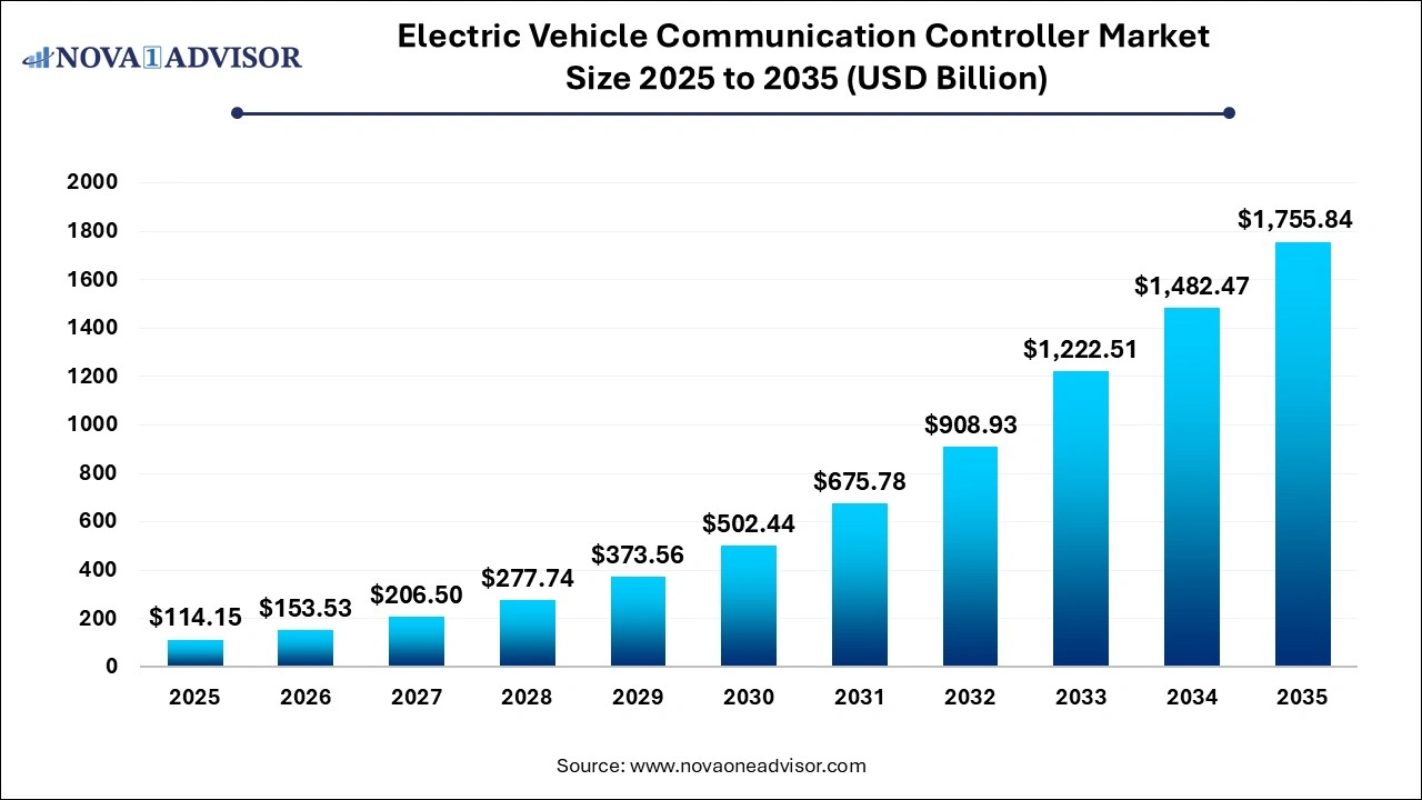 Electric Vehicle Communication Controller Market Size 2025 to 2035