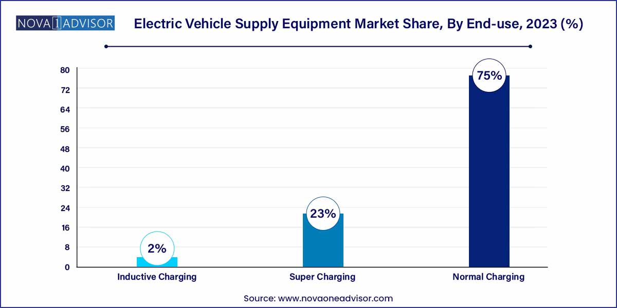 Electric Vehicle Supply Equipment Market Share, By End-use, 2023 (%)