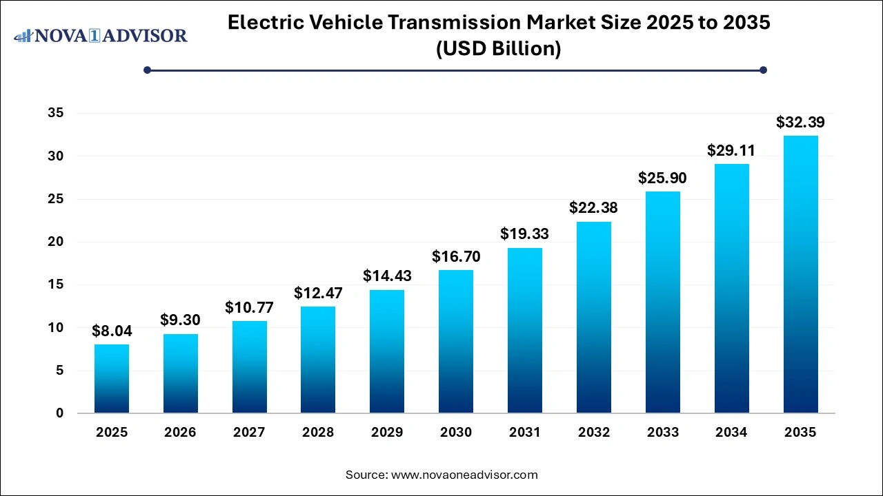 Electric Vehicle Transmission Market Size 2025 to 2035 Electric Vehicle Transmission Market Size 2025 to 2035