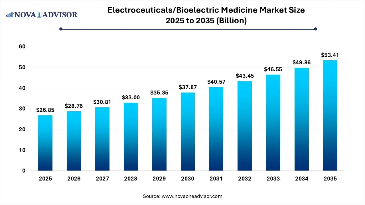 Electroceuticals/Bioelectric Medicine Market Size 2025 To 2035
