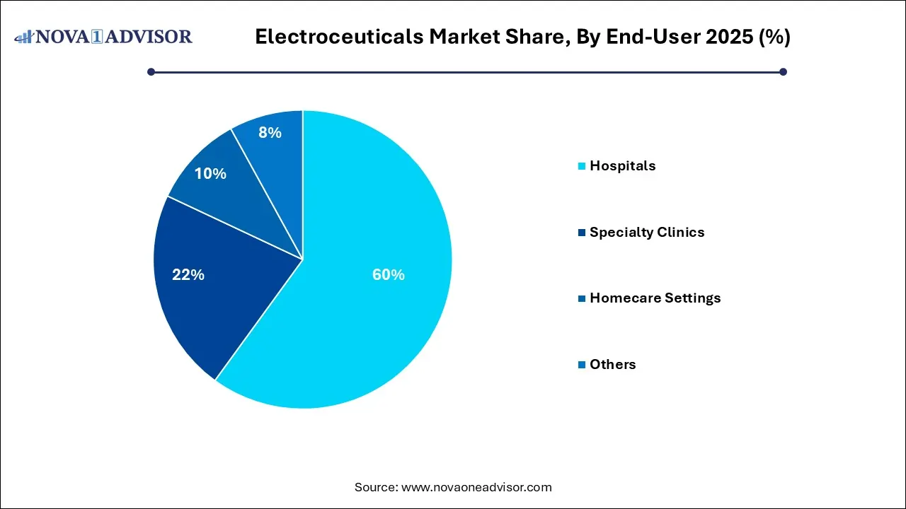 Electroceuticals Market Share, By End-User 2025 (%) Electroceuticals Market Share, By End-User 2025 (%)