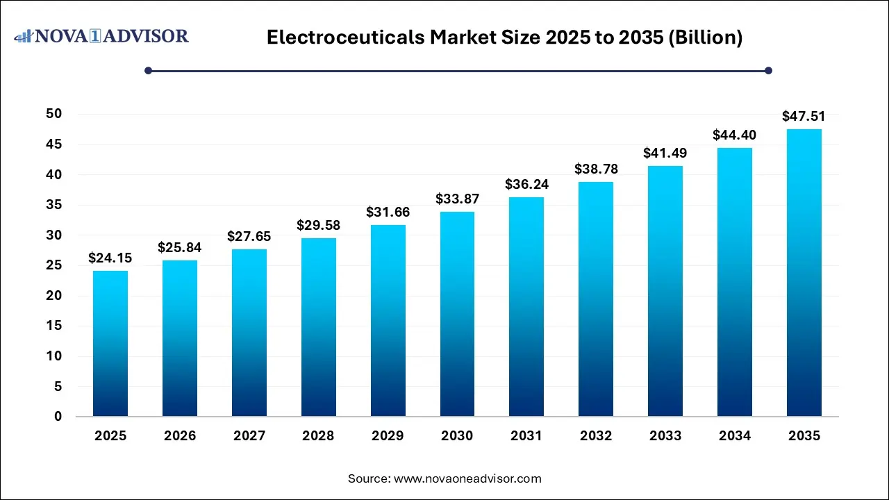 Electroceuticals Market Size 2025 to 2035 Electroceuticals Market Size 2025 to 2035