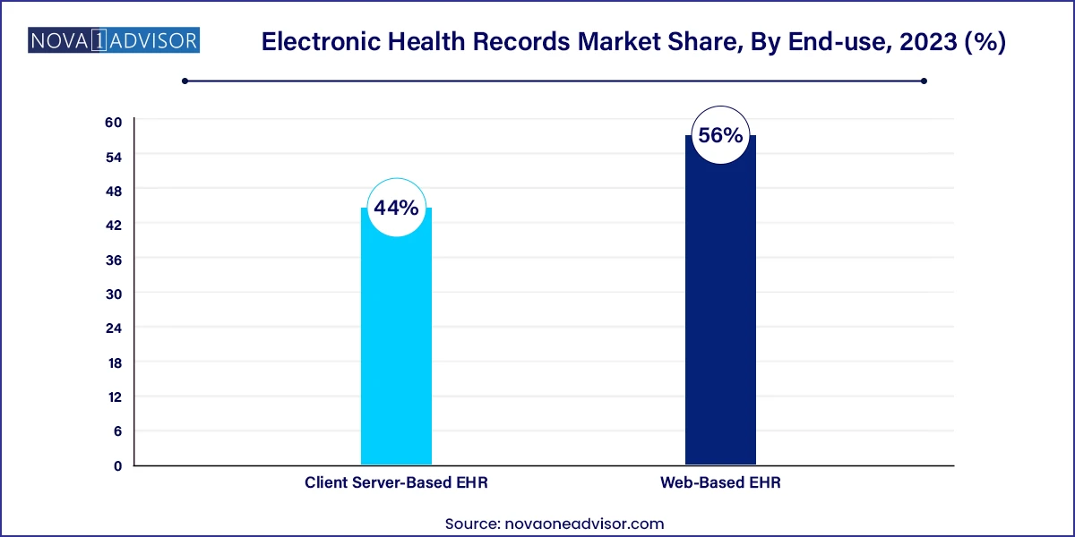 Electronic Health Records Market Share, By End-use, 2023 (%)