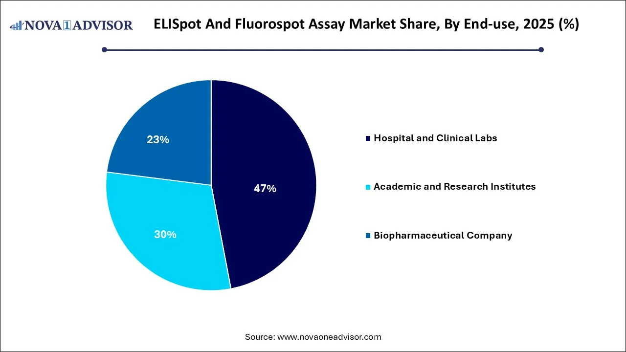 ELISpot and FluoroSpot Assay Market Share, By End Use  2025 (%)