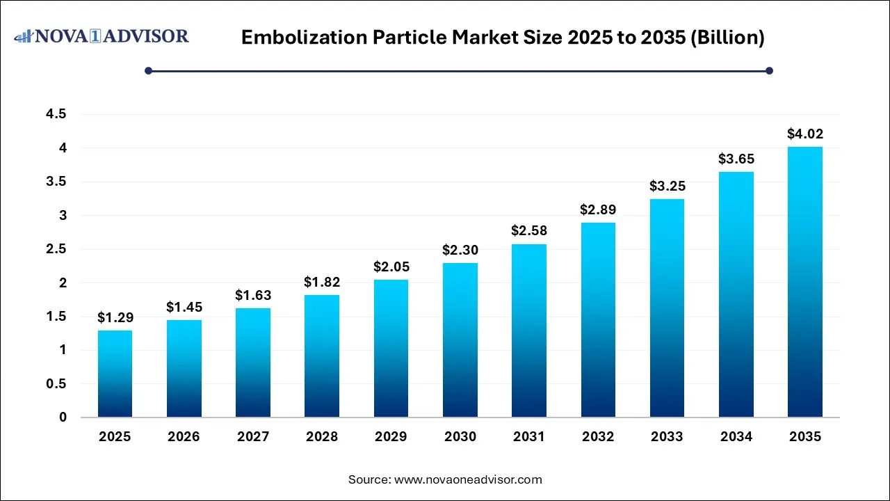 Embolization Particles Market Size 2024 To 2034 Embolization Particles Market Size 2024 To 2034
