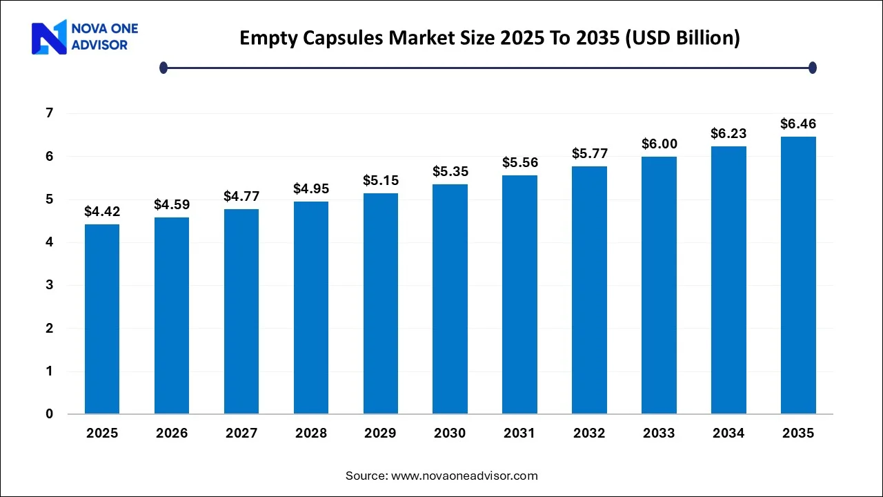 Empty Capsules Market Size 2025 To 2035 Empty Capsules Market Size 2025 To 2035