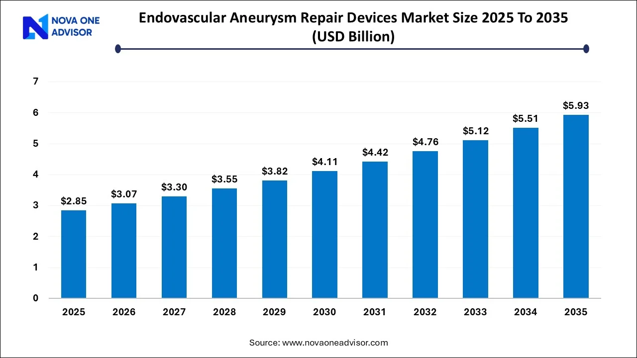 Endovascular Aneurysm Repair Devices Market Size 2025 To 2035