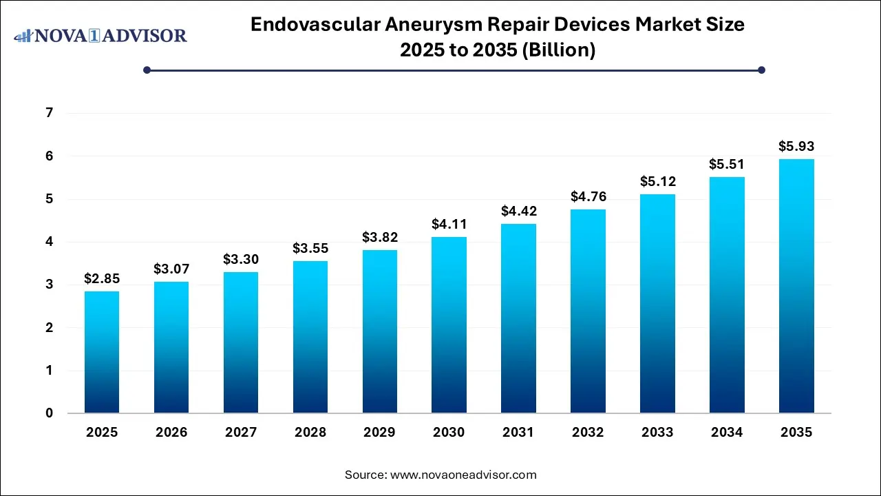 Endovascular Aneurysm Repair Devices Market Size 2025 To 2035