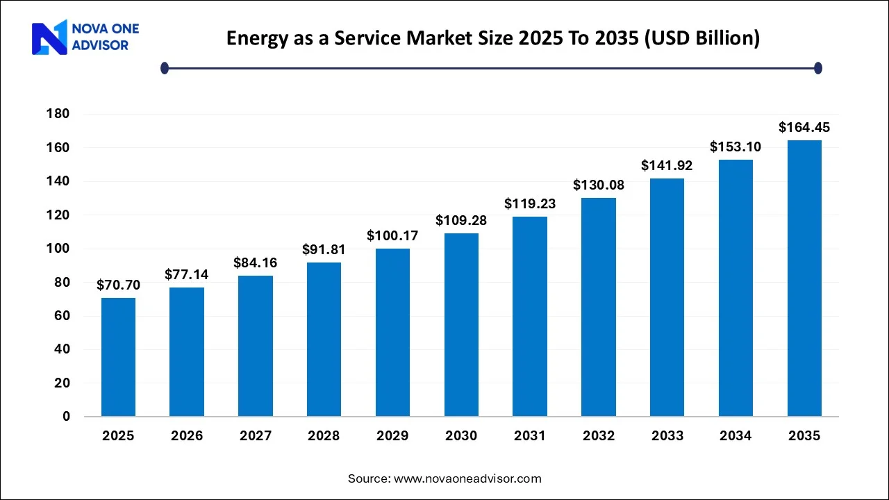 Energy As A Service Market Size 2025 To 2035