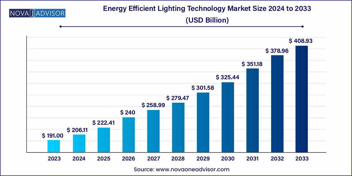 Energy Efficient Lighting Technology Market Size 2024 To 2033