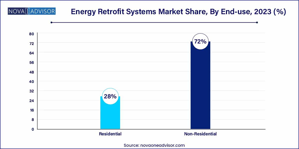 Energy Retrofit Systems Market Share, By End-use, 2023 (%)