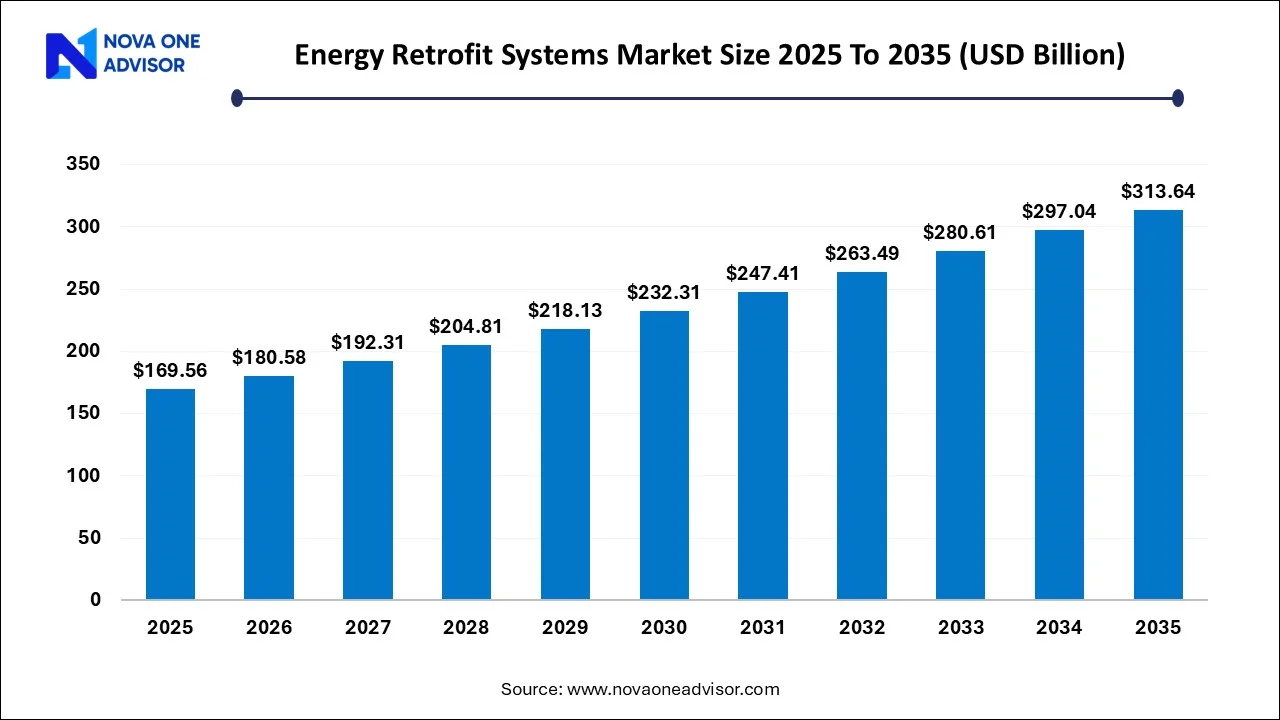 Energy Retrofit Systems Market Size 2025 To 2035 Energy Retrofit Systems Market Size 2025 To 2035