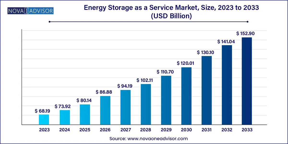 Energy Storage as a Service Market , Size, 2024 to 2033