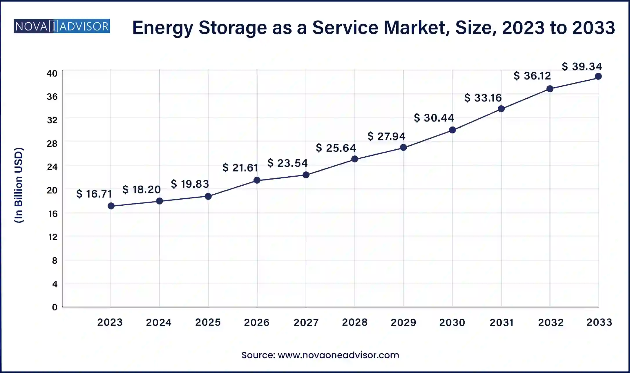 Energy Storage as a Service Market Size 2023 to 2033 (%)