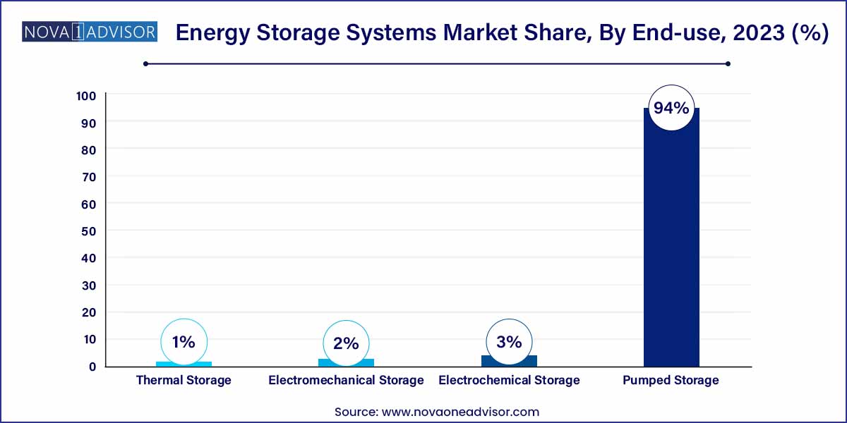 Energy Storage Systems Market Share, By End-use, 2023 (%)