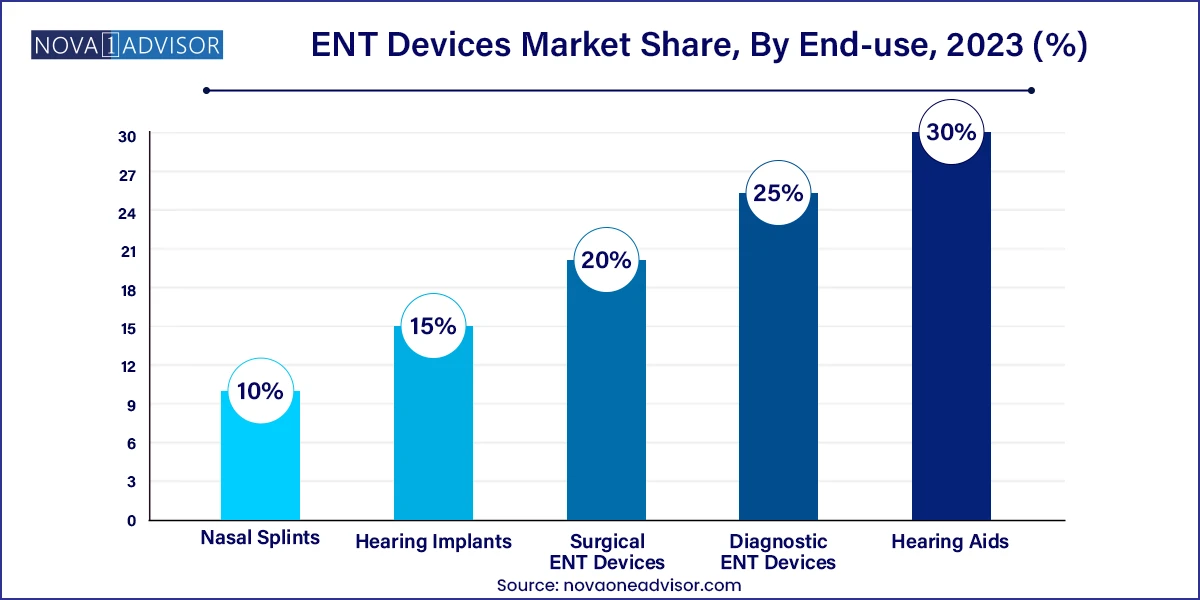 ENT Devices Market Share, By End-use, 2023 (%)