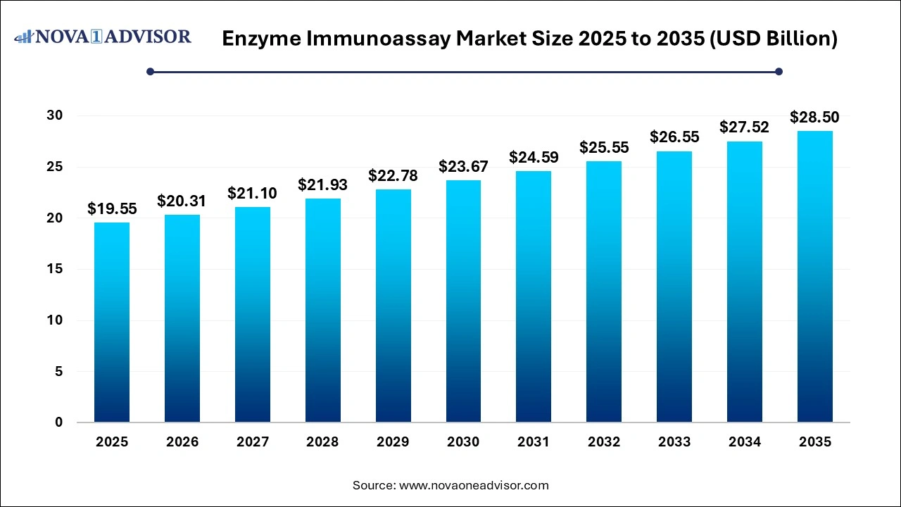Enzyme Immunoassay Market Size 2025 to 2035