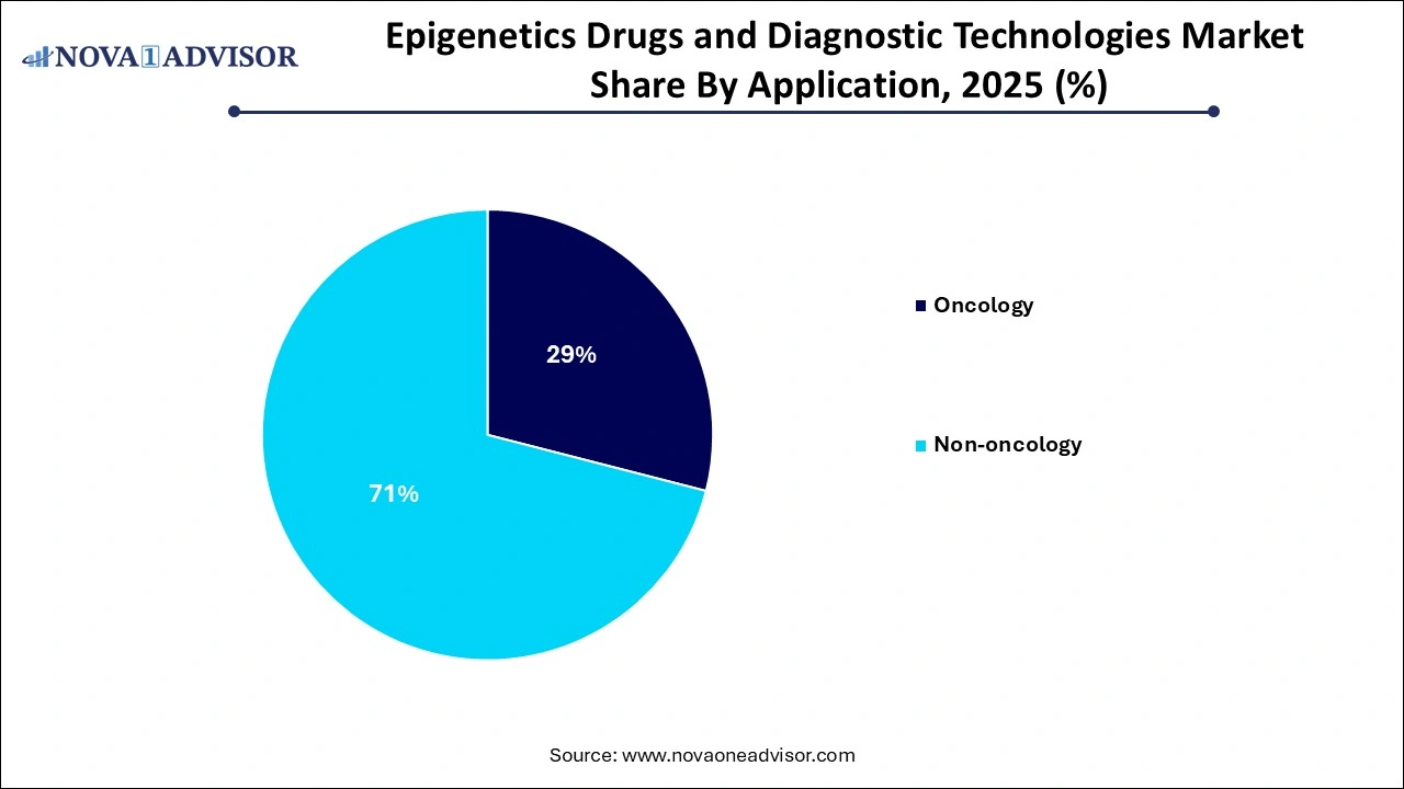 Epigenetics Drugs & Diagnostic Technologies Market Share by Application