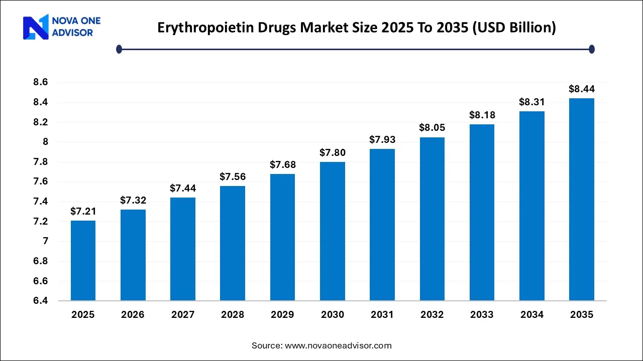 Erythropoietin Drugs Market Size 2025 To 2035 Erythropoietin Drugs Market Size 2025 To 2035