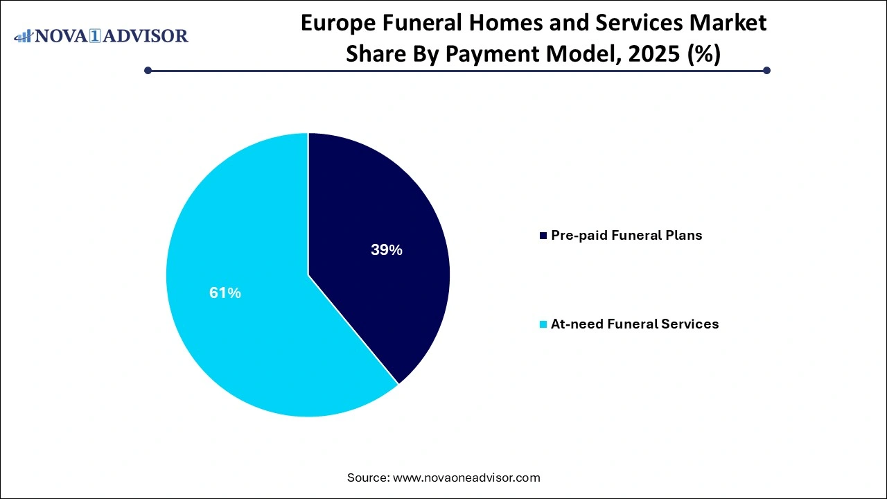 Europe Funeral Homes and Services Market Share by Payment Model Europe Funeral Homes and Services Market Share by Payment Model
