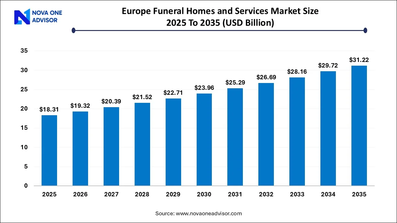 Europe Funeral Homes and Services Market Size 2025 to 2035 Europe Funeral Homes and Services Market Size 2025 to 2035