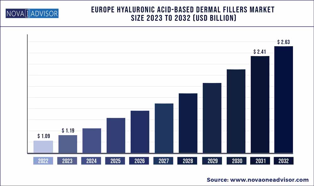 Europe Hyaluronic Acid-based Dermal Fillers Market Size, 2023 to 2032