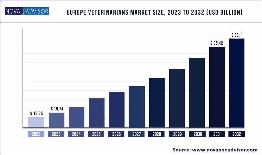 Europe Veterinarians Market Size, 2023 to 2032 