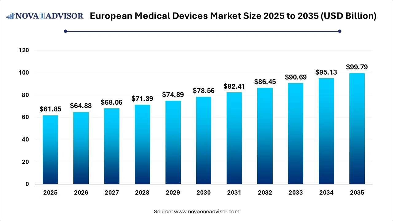 European Medical Devices Market Size 2026 to 2035 European Medical Devices Market Size 2026 to 2035
