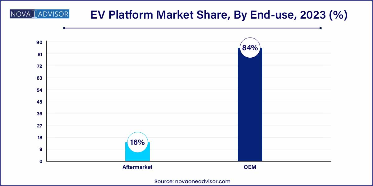 EV Platform Market Share, By End-use, 2023 (%)