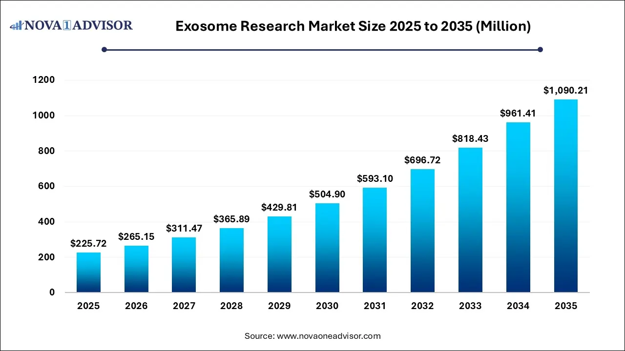 Exosome Research Market Size 2025 To 2035 Exosome Research Market Size 2025 To 2035