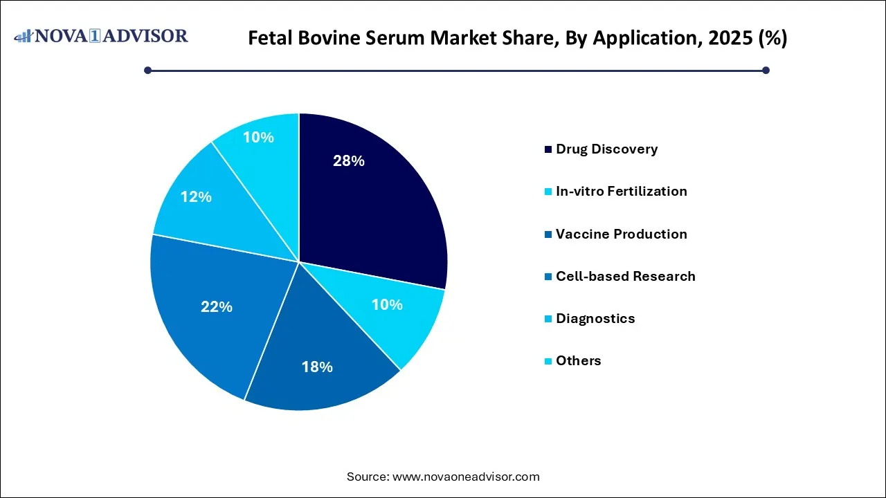 Fetal Bovine Serum Market By Application 2025 (%)