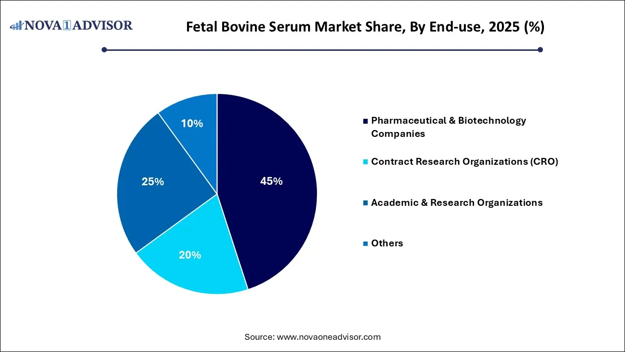 Fetal Bovine Serum Market By End-use 2025 (%)