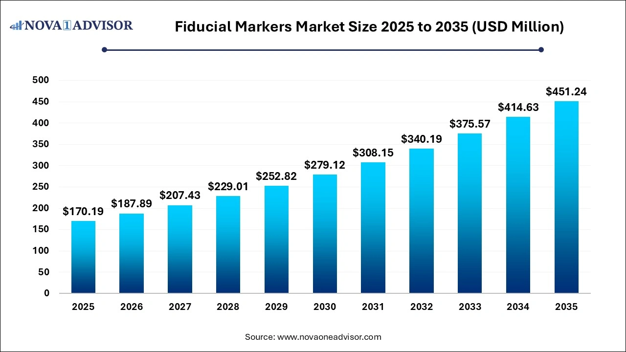 Fiducial Markers Market Size 2025 to 2035