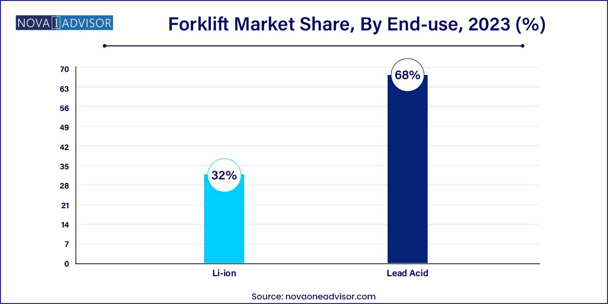 Forklift Market Share, By End-use, 2023 (%)