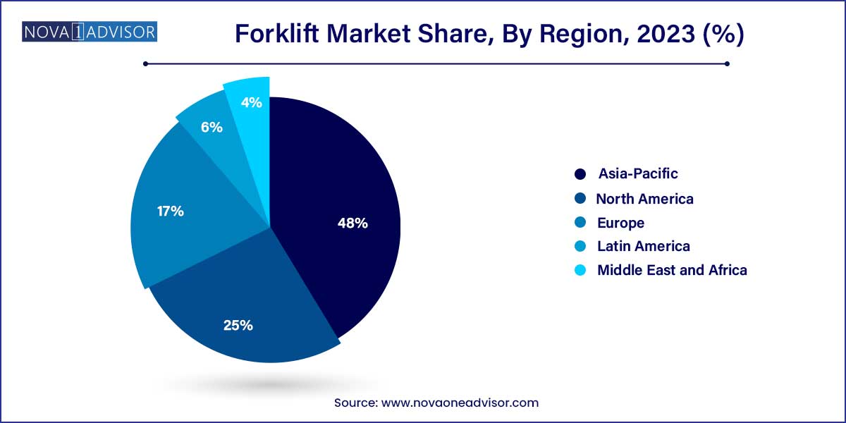 Forklift Market Share, By Region 2023 (%)