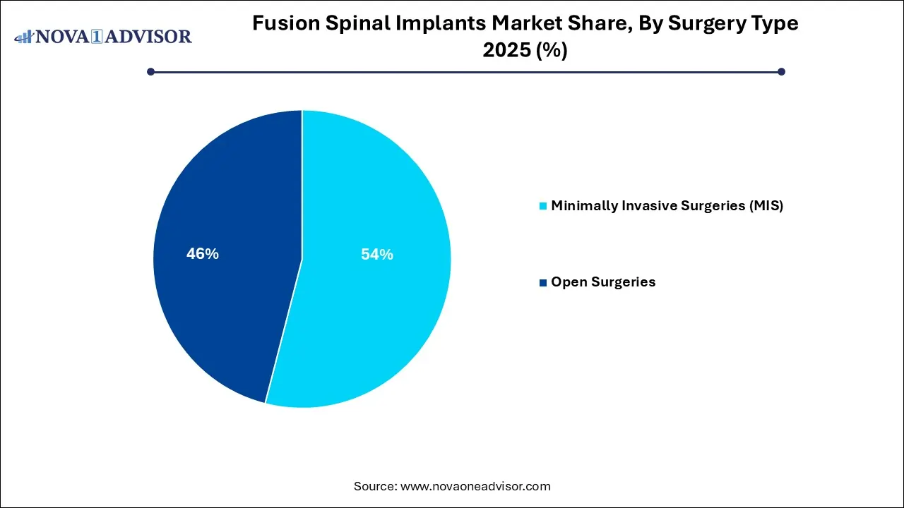 Fusion Spinal Implants Market Share, By Surgery Type 2025 (%) Fusion Spinal Implants Market Share, By Surgery Type 2025 (%)