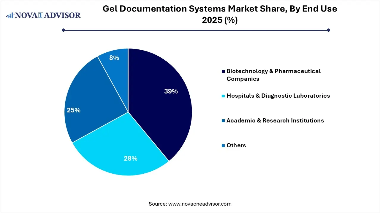 Gel Documentation Systems Market Share, By End Use 2025 (%)