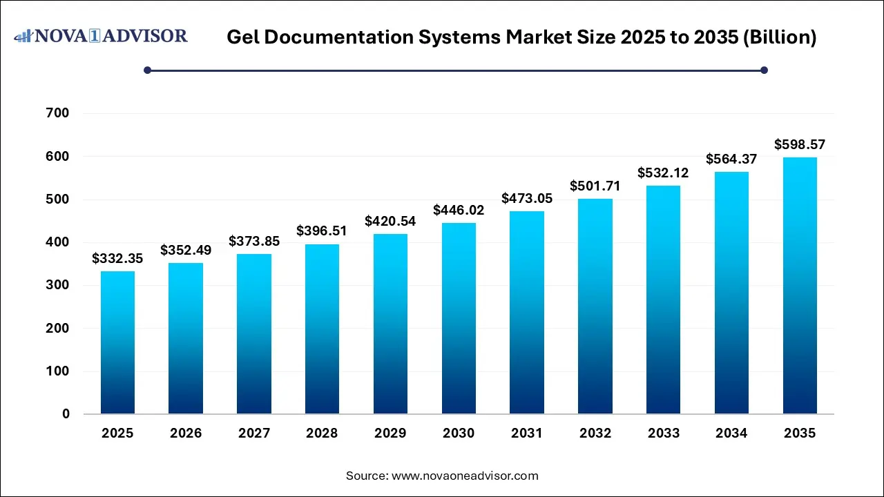 Gel Documentation Systems Market Size 2025 To 2035