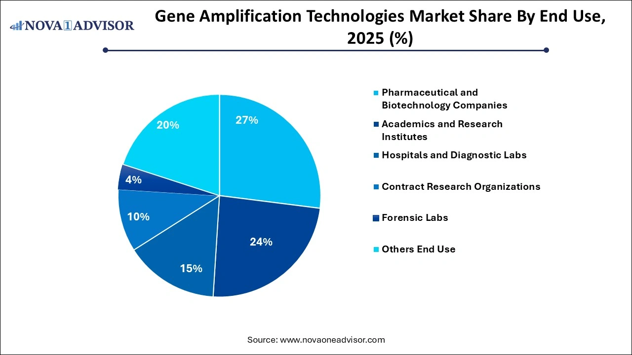 Gene Amplification Technologies Market Share by End Use Gene Amplification Technologies Market Share by End Use
