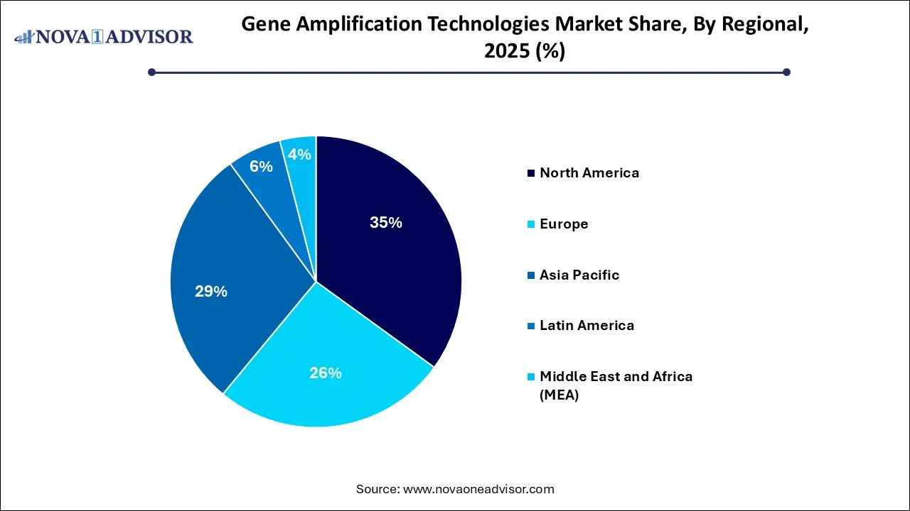 Gene Amplification Technologies Market Share, By Regional 2025 (%)