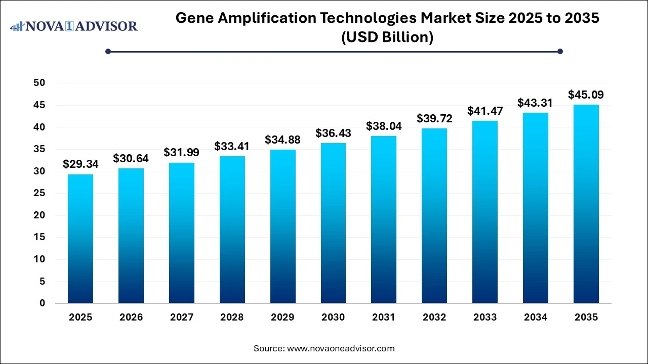 Gene Amplification Technologies Market Size 2026 to 2035 Gene Amplification Technologies Market Size 2026 to 2035