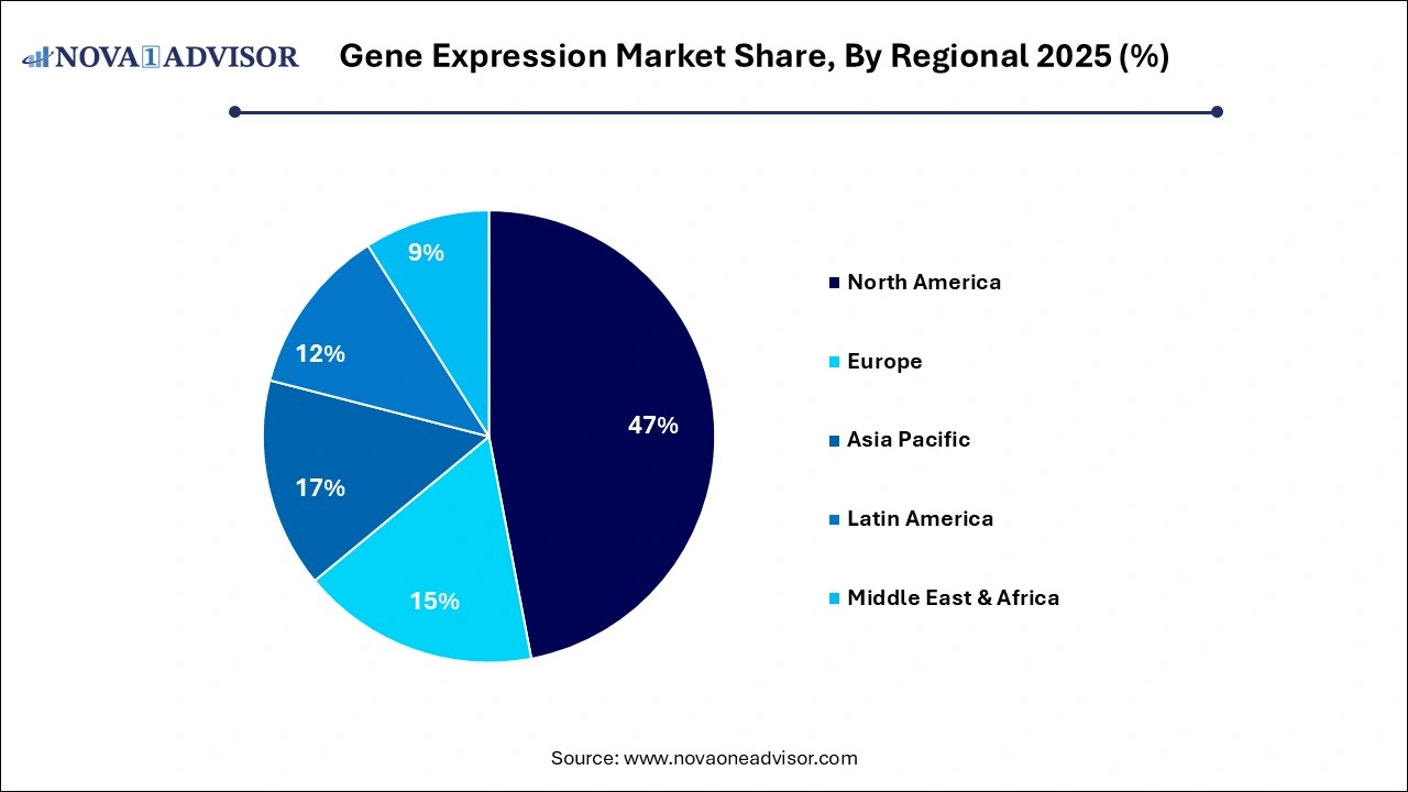 Gene Expression Market Share, By Regional 2025 (%) Gene Expression Market Share, By Regional 2025 (%)