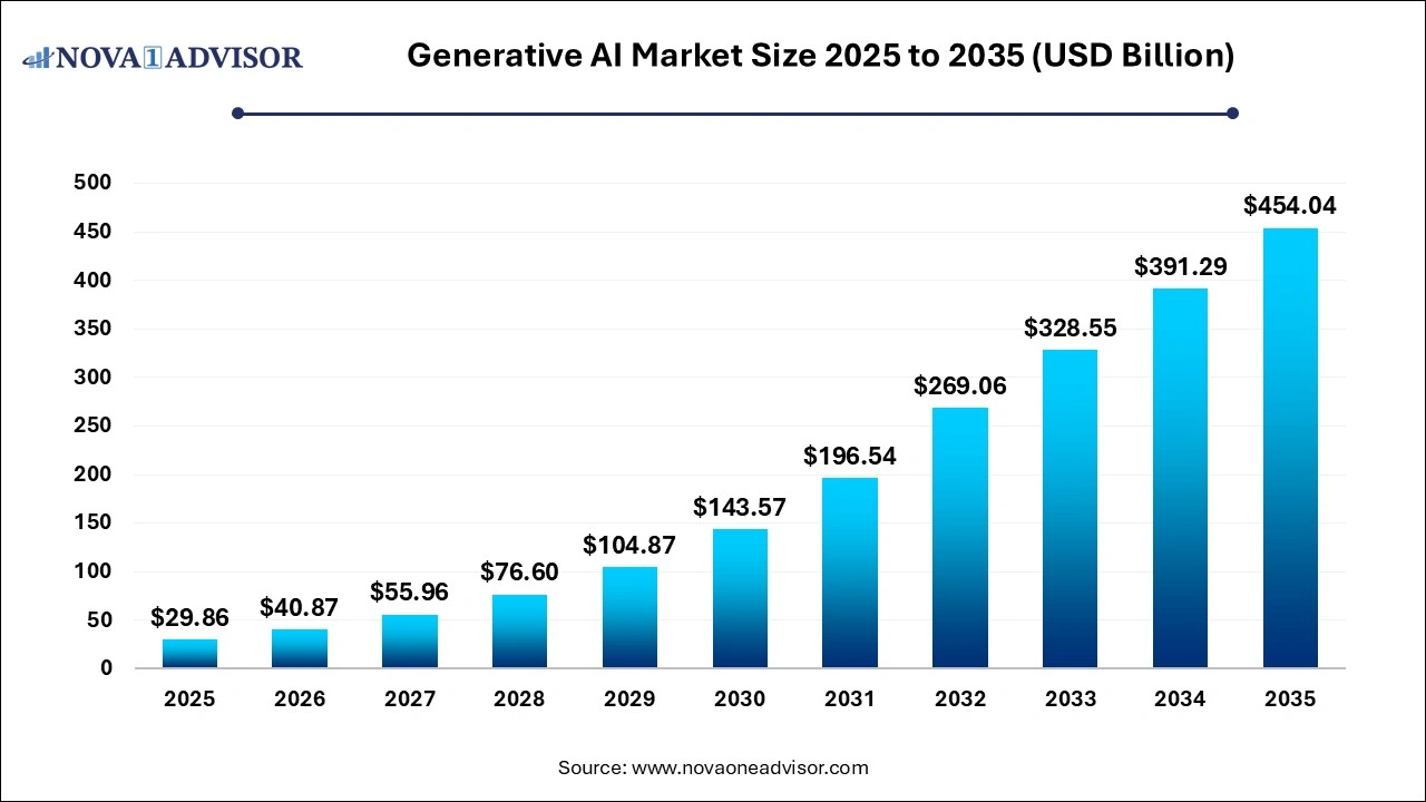Generative AI Market Size 2025 to 2035