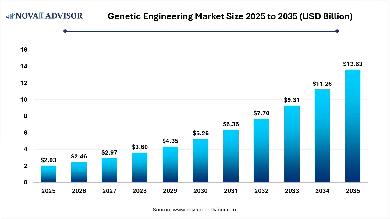 Genetic Engineering Market Size 2025 To 2035 Genetic Engineering Market Size 2025 To 2035