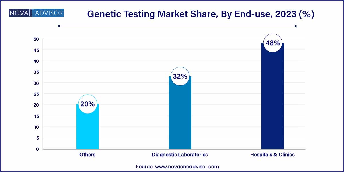 Genetic Testing Market Share, By End-use, 2023 (%)