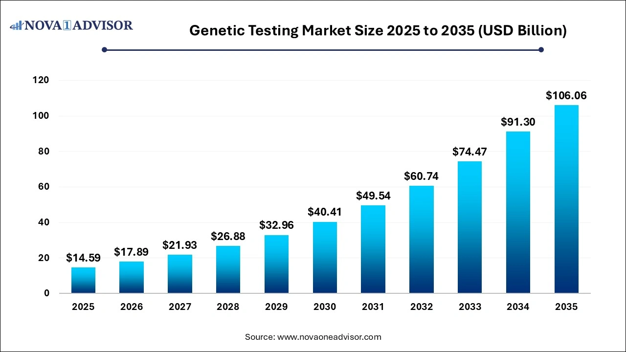 Genetic Testing Market Size 2026 to 2035 Genetic Testing Market Size 2026 to 2035