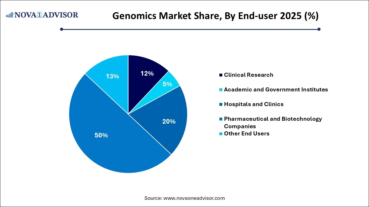 Genomics Market Share, By End-user 