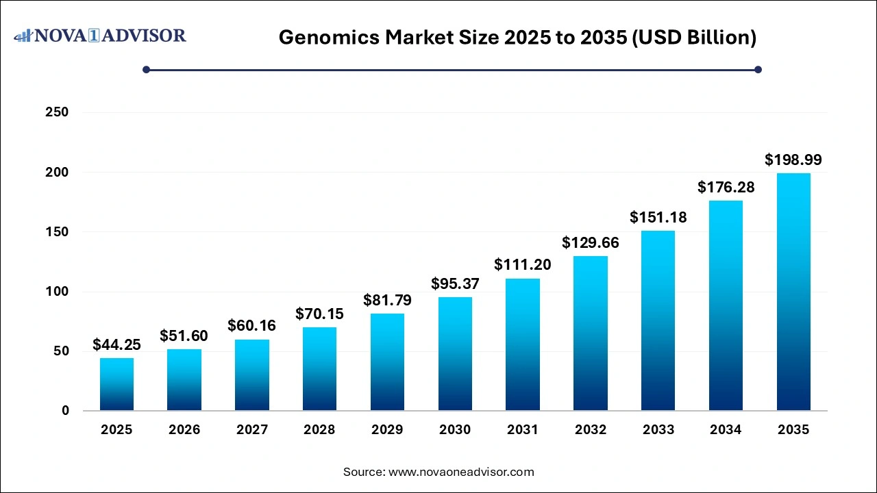 Genomics Market Size 2025 to 2035