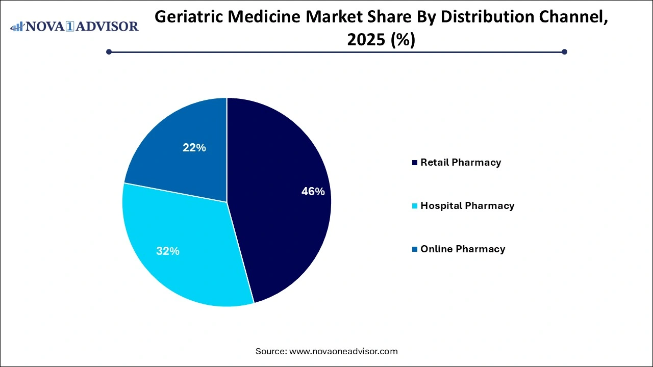 Geriatric Medicine Market Share by Distribution Channel