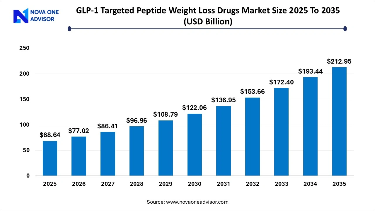 GLP-1 Targeted Peptide Weight Loss Drugs Market Size 2025 To 2035 GLP-1 Targeted Peptide Weight Loss Drugs Market Size 2025 To 2035